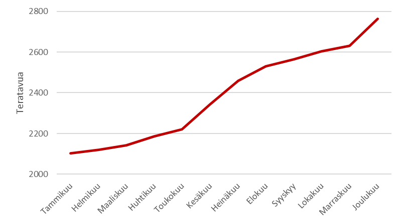 Aineistokertymä teratavuissa 2023