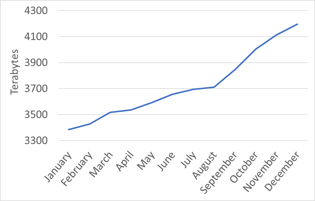 Data accumulation in 2025 by terabytes