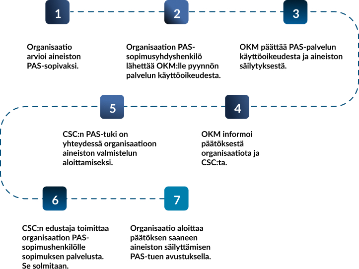 PAS-palvelun käyttöönotto