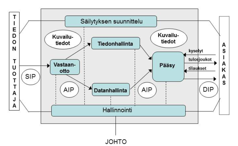 OAIS-mallin ylin taso