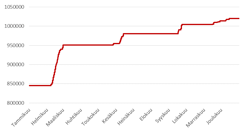 Aineistopakettien kertymä vuonna 2017