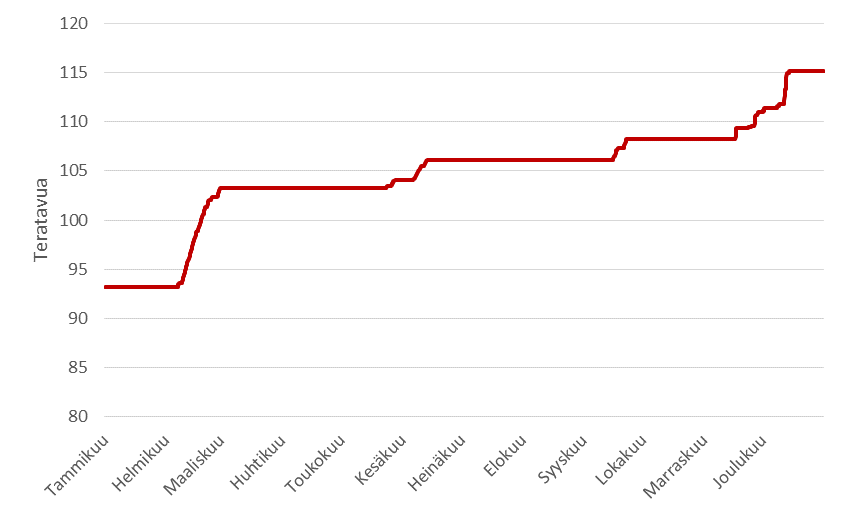 Aineistokertymä vuonna 2017