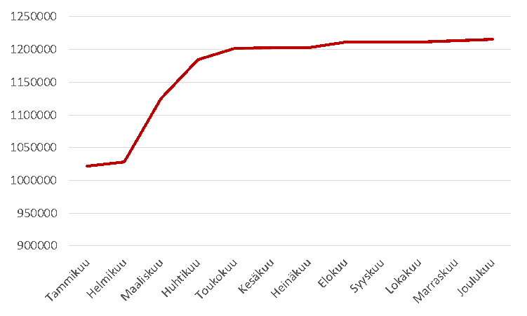 Pakettikertymä vuonna 2018