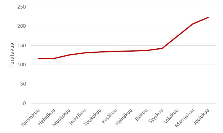 Aineistokertymä vuonna 2018