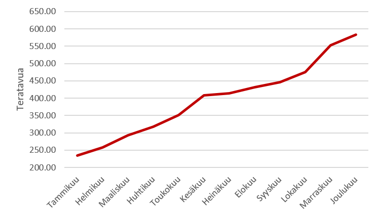 Aineistokertymä vuonna 2019