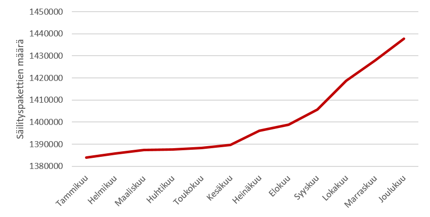 Aineistopakettien kertymä 2020