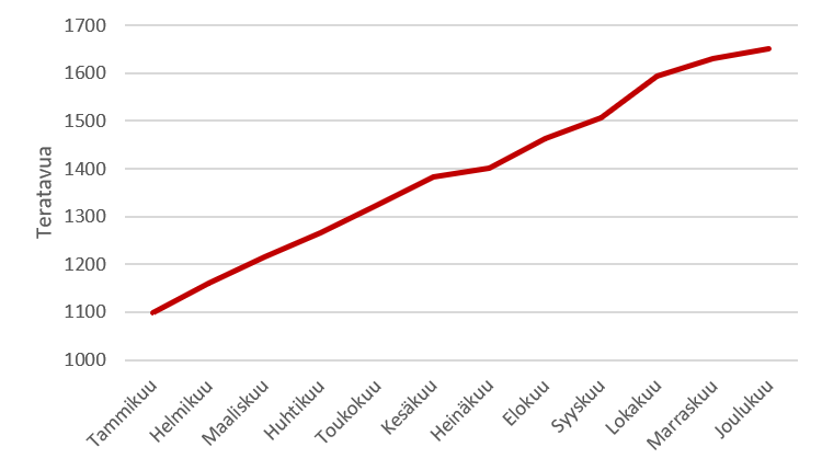 Aineistokertymä vuonna 2021