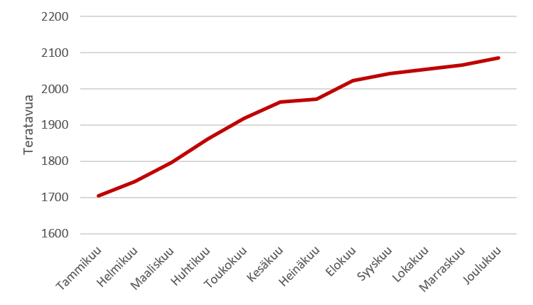 Aineistokertymä vuonna 2022