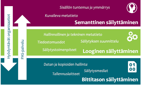 Yhteistyö mahdollistaa aineistojen pitkäkestoisen hyödyntämisen