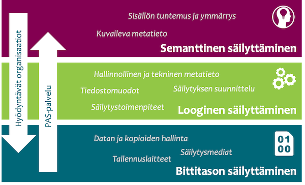 Säilyttämisen tasot jakautuvat semanttiseen, loogiseen ja bittitason säilyttämiseen.